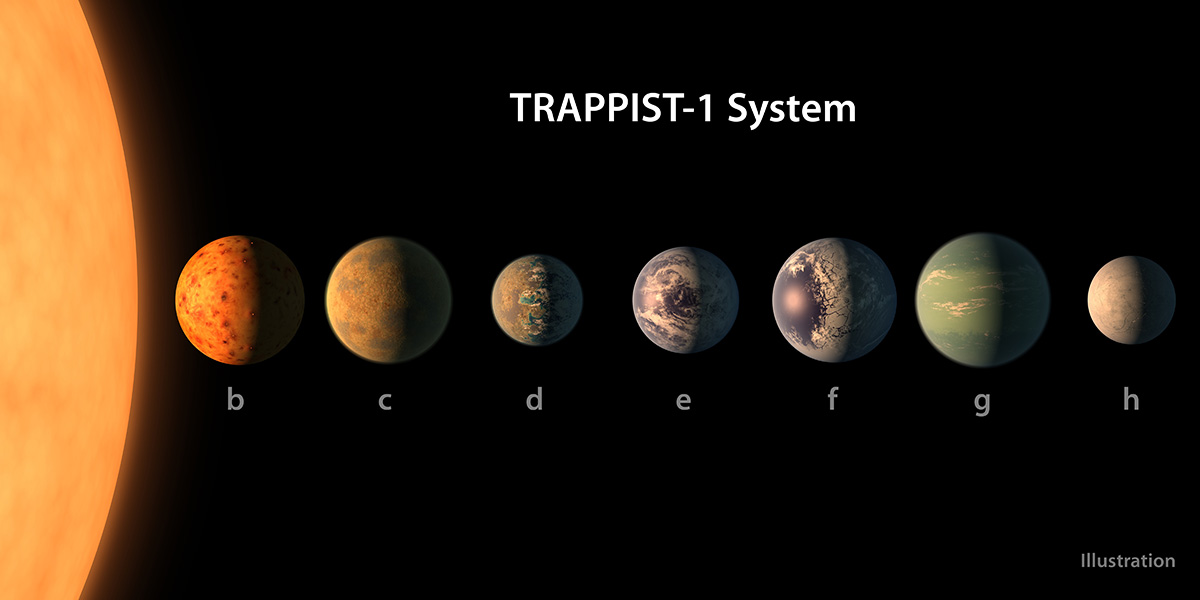 Illustration of the TRAPPIST-1 planetary system, showing an imagined lineup of the star and its seven Earth-sized planets labeled b through h. From left to right, the image shows a bright, glowing orange star (TRAPPIST-1) taking up the left edge of the image. The seven planets appear in a horizontal row extending to the right, each increasingly distant from the star. The planets are labeled in lowercase letters beneath them from left to right as: b, c, d, e, f, g, and h. TRAPPIST-1b, closest to the star, is depicted with a red-orange, volcanic surface resembling Jupiter’s moon Io. TRAPPIST-1c appears rocky with a slightly darker surface. TRAPPIST-1d is shown with a thin band of water along its terminator—the boundary between the bright day side and dark night side. TRAPPIST-1e and f are both shown as water-covered planets, with increasing ice coverage on their night sides. TRAPPIST-1g appears larger, green-blue in tone, with a cloudy atmosphere resembling Neptune’s, though it remains a rocky planet.  TRAPPIST-1h, the farthest out, is portrayed as a smaller, cold world.