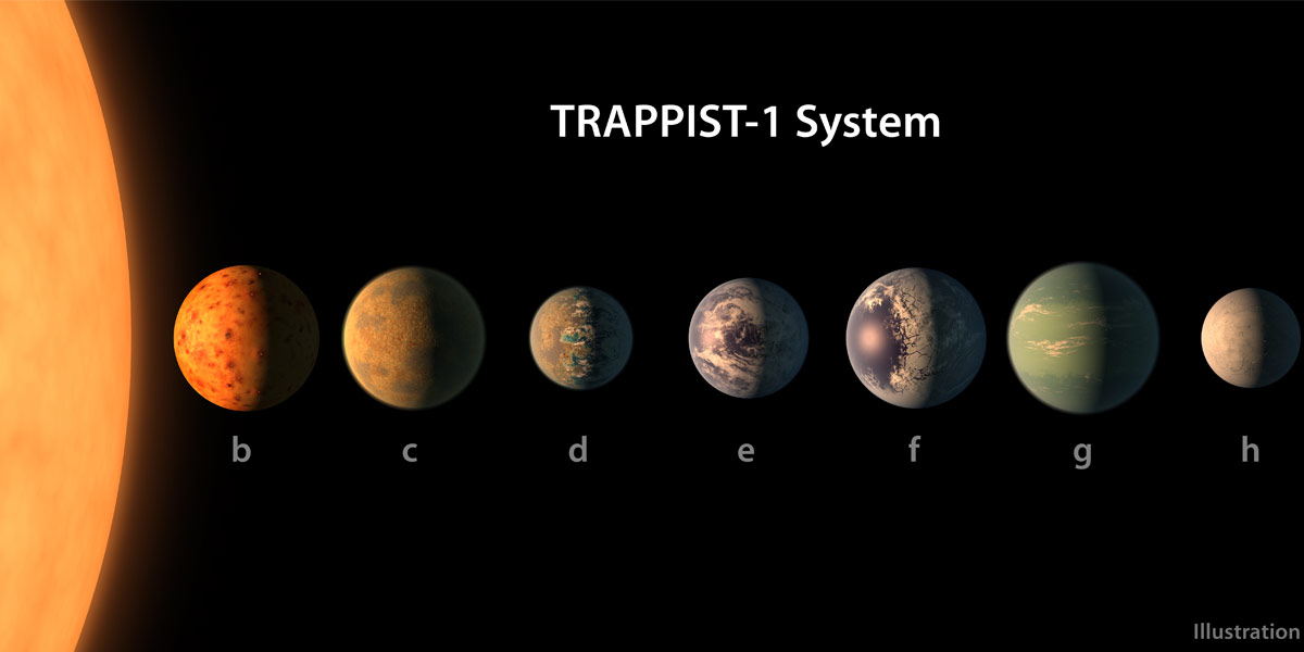 Illustration of the TRAPPIST-1 planetary system, showing an imagined lineup of the star and its seven Earth-sized planets labeled b through h. From left to right, the image shows a bright, glowing orange star (TRAPPIST-1) taking up the left edge of the image. The seven planets appear in a horizontal row extending to the right, each increasingly distant from the star. The planets are labeled in lowercase letters beneath them from left to right as: b, c, d, e, f, g, and h. TRAPPIST-1b, closest to the star, is depicted with a red-orange, volcanic surface resembling Jupiter’s moon Io. TRAPPIST-1c appears rocky with a slightly darker surface. TRAPPIST-1d is shown with a thin band of water along its terminator—the boundary between the bright day side and dark night side. TRAPPIST-1e and f are both shown as water-covered planets, with increasing ice coverage on their night sides. TRAPPIST-1g appears larger, green-blue in tone, with a cloudy atmosphere resembling Neptune’s, though it remains a rocky planet.  TRAPPIST-1h, the farthest out, is portrayed as a smaller, cold world.