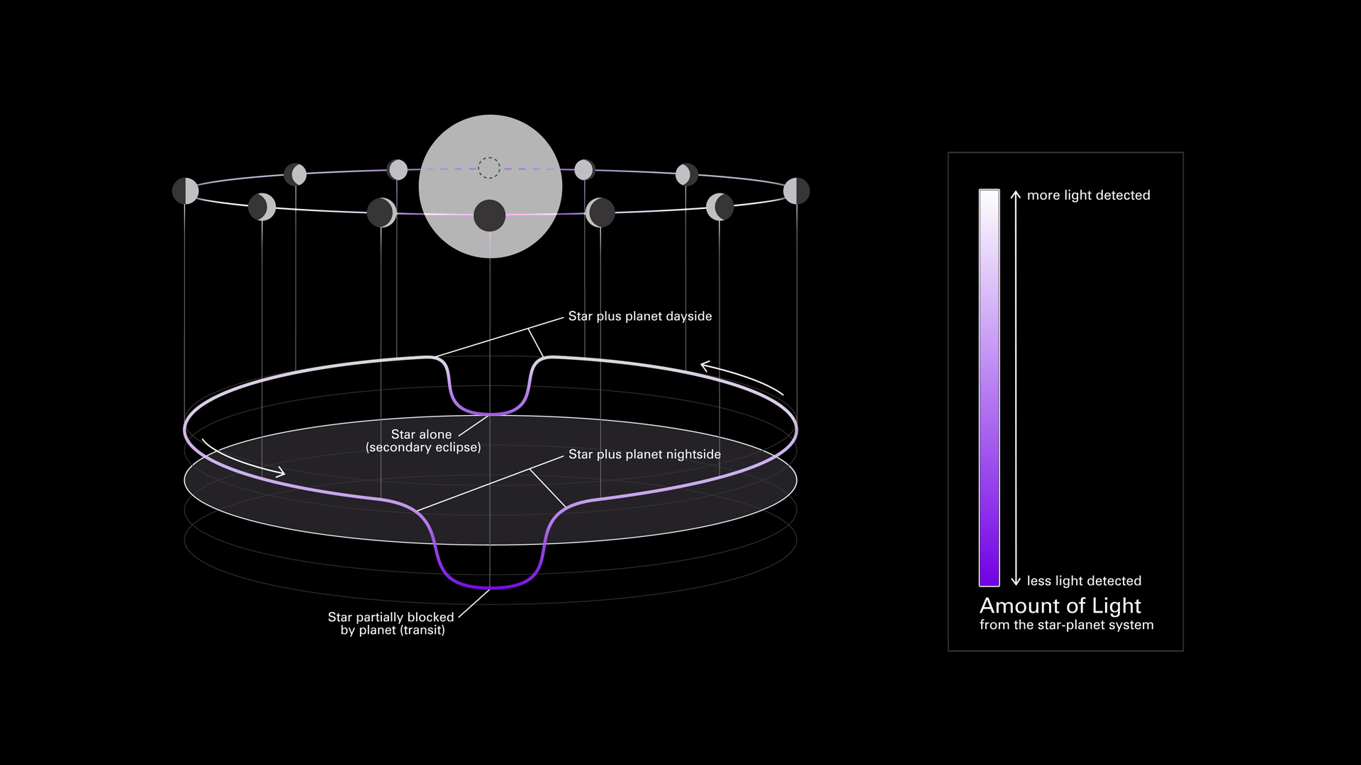Exoplanet Phase Curve (Diagram)
